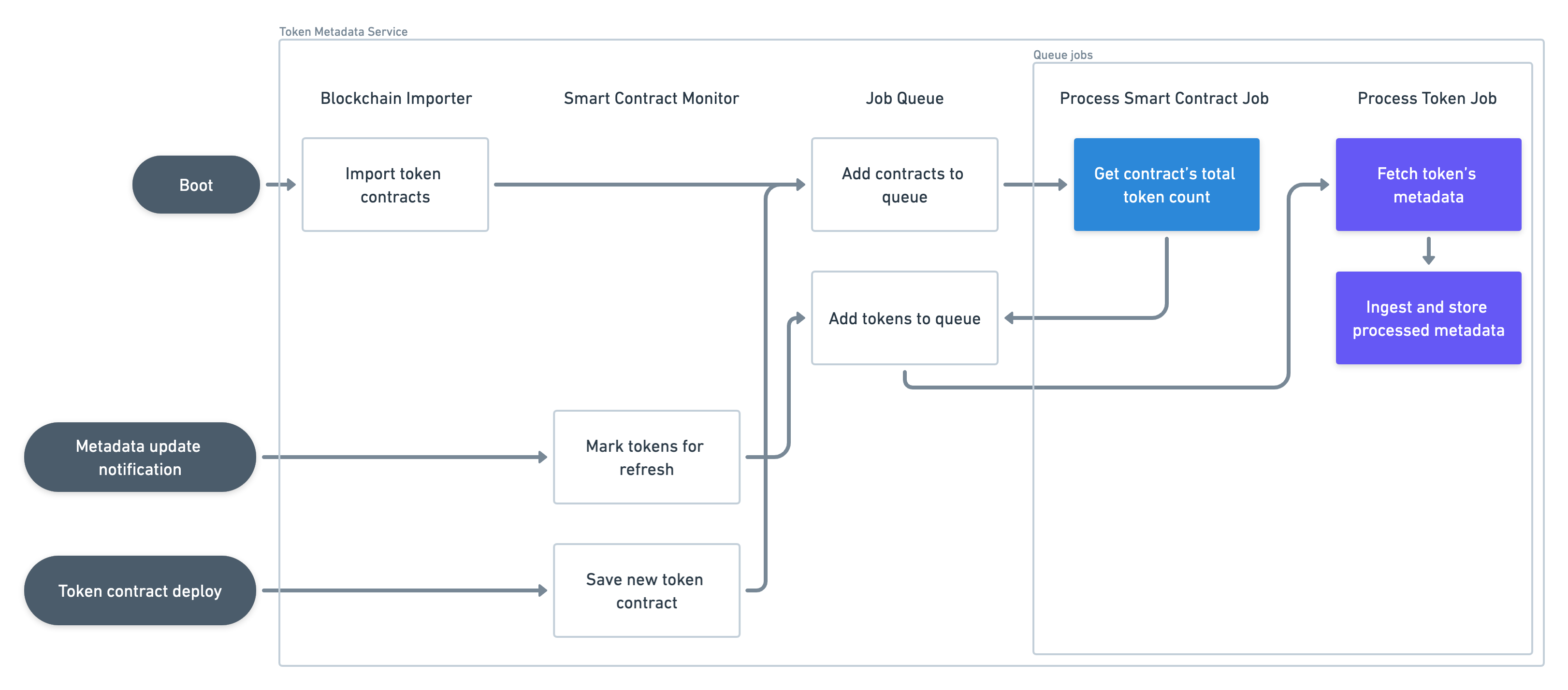 Flowchart